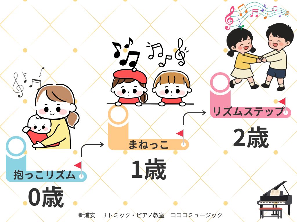 リトミックのステップアップ〜新浦安リトミックココロミュージック〜